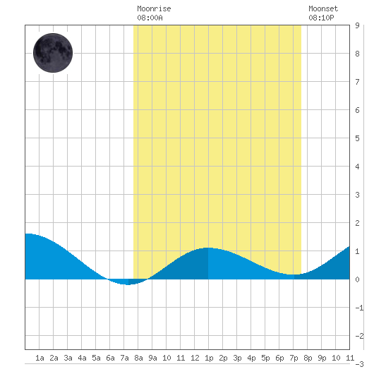 Placida tide chart for Sunday, March 10, 2024