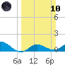 Placida tide chart for Sunday, March 10, 2024
