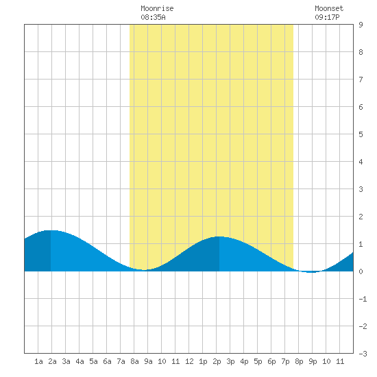 Placida tide chart for Monday, March 11, 2024