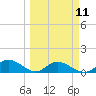 Placida tide chart for Monday, March 11, 2024
