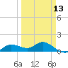 Placida tide chart for Wednesday, March 13, 2024