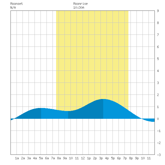 Placida tide chart for Thursday, March 14, 2024