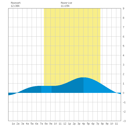 Placida tide chart for Friday, March 15, 2024