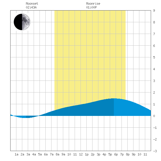 Placida tide chart for Sunday, March 17, 2024