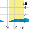 Placida tide chart for Tuesday, March 19, 2024