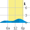 Placida tide chart for Friday, March 1, 2024
