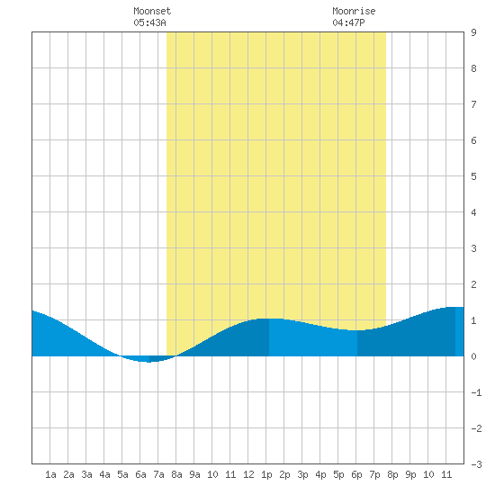 Placida tide chart for Thursday, March 21, 2024