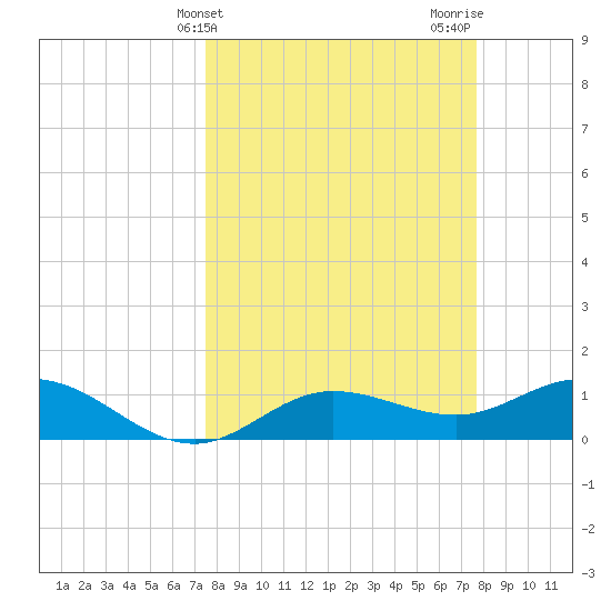 Placida tide chart for Friday, March 22, 2024
