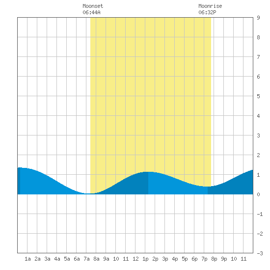 Placida tide chart for Saturday, March 23, 2024