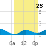Placida tide chart for Saturday, March 23, 2024