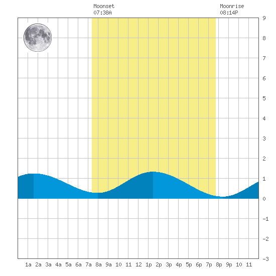 Placida tide chart for Monday, March 25, 2024