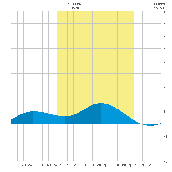 Placida tide chart for Thursday, March 28, 2024