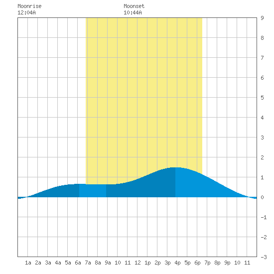 Placida tide chart for Saturday, March 2, 2024