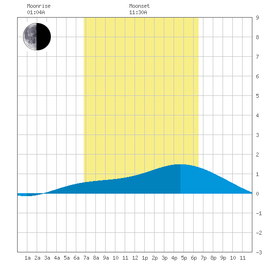 Placida tide chart for Sunday, March 3, 2024