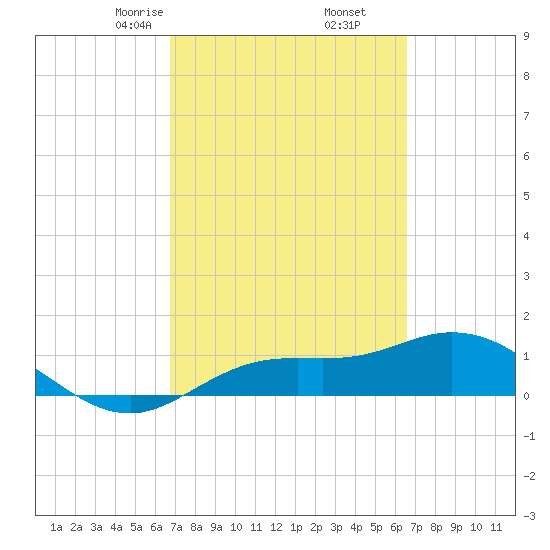 Placida tide chart for Wednesday, March 6, 2024