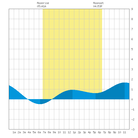 Placida tide chart for Friday, March 8, 2024