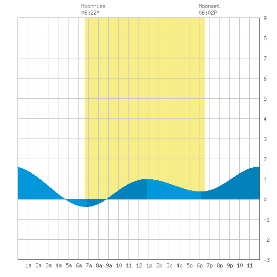 Placida tide chart for Saturday, March 9, 2024