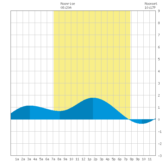Placida tide chart for Wednesday, April 10, 2024