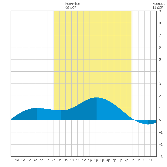 Placida tide chart for Thursday, April 11, 2024