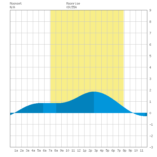 Placida tide chart for Friday, April 12, 2024