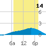 Placida tide chart for Sunday, April 14, 2024