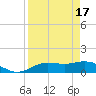 Placida tide chart for Wednesday, April 17, 2024
