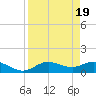 Placida tide chart for Friday, April 19, 2024