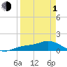 Placida tide chart for Monday, April 1, 2024