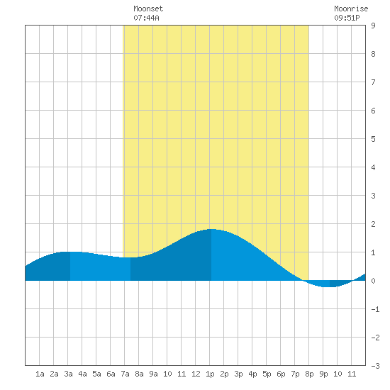 Placida tide chart for Thursday, April 25, 2024