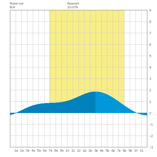 Placida tide chart for Sunday, April 28, 2024