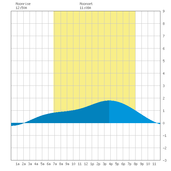 Placida tide chart for Monday, April 29, 2024
