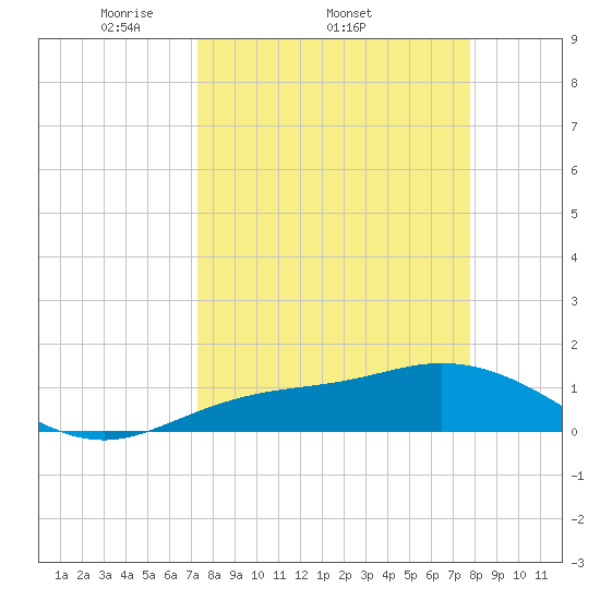 Placida tide chart for Tuesday, April 2, 2024