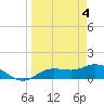 Placida tide chart for Thursday, April 4, 2024
