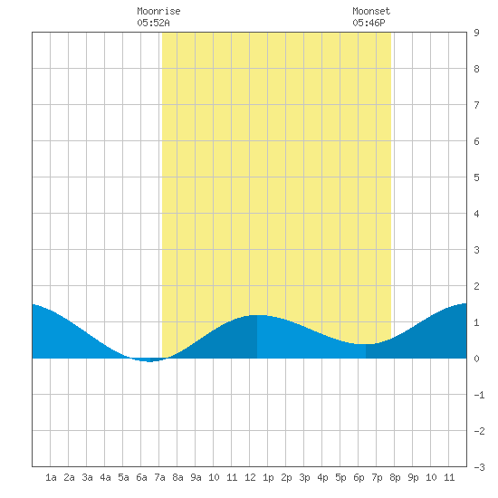 Placida tide chart for Saturday, April 6, 2024