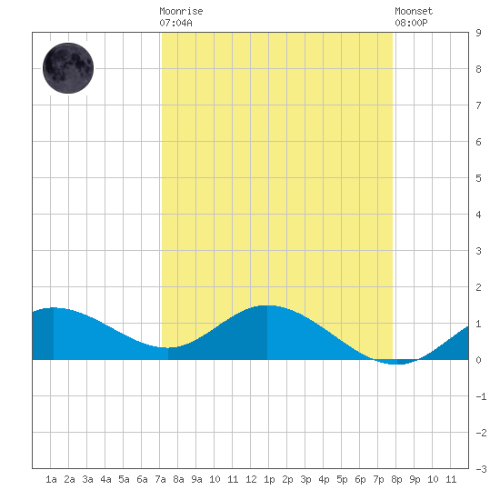 Placida tide chart for Monday, April 8, 2024