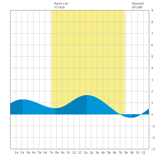Placida tide chart for Tuesday, April 9, 2024