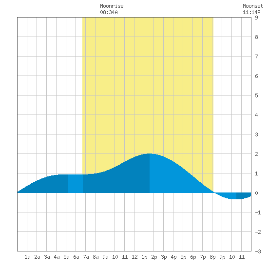 Placida tide chart for Friday, May 10, 2024