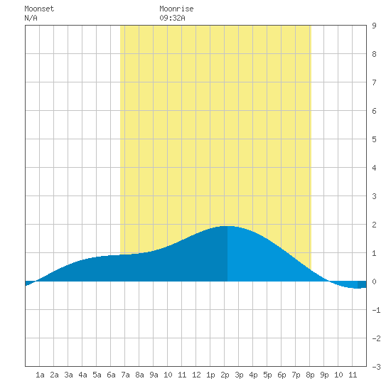 Placida tide chart for Saturday, May 11, 2024