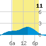 Placida tide chart for Saturday, May 11, 2024