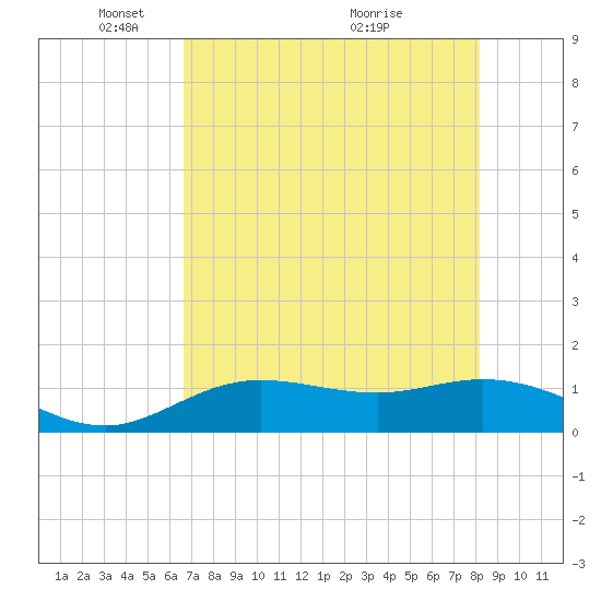 Placida tide chart for Thursday, May 16, 2024