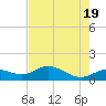 Placida tide chart for Sunday, May 19, 2024