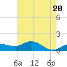 Placida tide chart for Monday, May 20, 2024