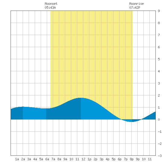 Placida tide chart for Wednesday, May 22, 2024