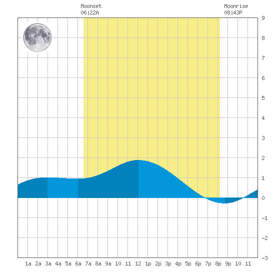 Placida tide chart for Thursday, May 23, 2024
