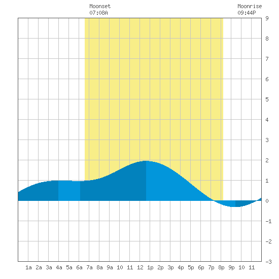 Placida tide chart for Friday, May 24, 2024