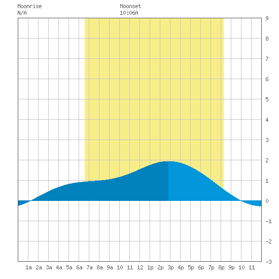 Placida tide chart for Monday, May 27, 2024