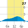 Placida tide chart for Monday, May 27, 2024