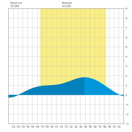 Placida tide chart for Tuesday, May 28, 2024