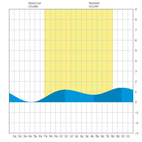 Placida tide chart for Friday, May 3, 2024