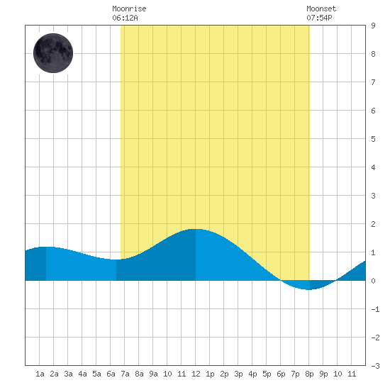 Placida tide chart for Tuesday, May 7, 2024